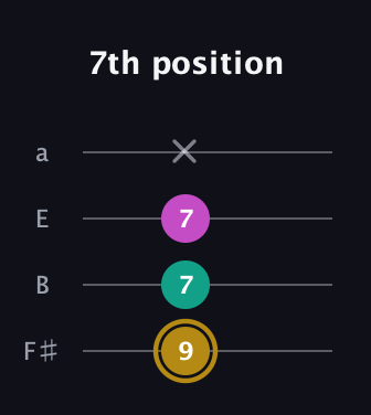 D♯ Minor Sharp 5th guitar tab — 7th position (9 7 7 x) in Standard Tuning (EADG) · Capo 2