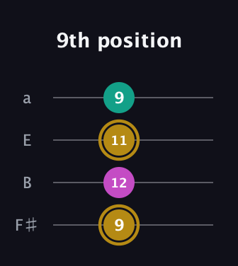 D♯ Minor Sharp 5th guitar tab — 9th position (9 12 11 9) in Standard Tuning (EADG) · Capo 2