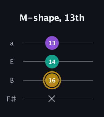 D♯ Minor Sharp 9th guitar tab — M-shape, 13th (x 16 14 13) in Standard Tuning (EADG) · Capo 2