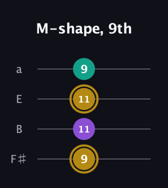 D♯ Minor Sharp 9th guitar tab — M-shape, 9th (9 11 11 9) in Standard Tuning (EADG) · Capo 2