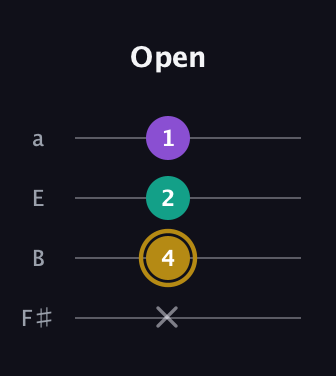 D♯ Minor Sharp 9th guitar tab — Open (x 4 2 1) in Standard Tuning (EADG) · Capo 2