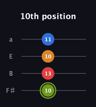 E Augmented Sharp 13th guitar tab — 10th position (10 13 10 11) in Standard Tuning (EADG) · Capo 2