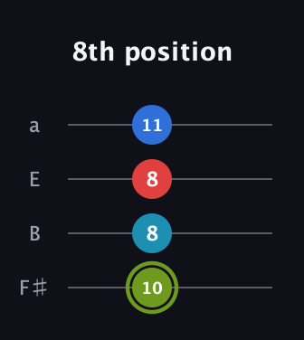 E Augmented Sharp 9th guitar tab — 8th position (10 8 8 11) in Standard Tuning (EADG) · Capo 2