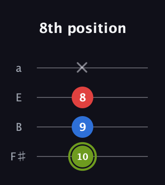 E Augmented guitar tab — 8th position (10 9 8 x) in Standard Tuning (EADG) · Capo 2