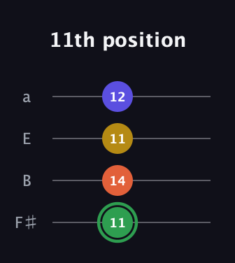 F Augmented Sharp 13th guitar tab — 11th position (11 14 11 12) in Standard Tuning (EADG) · Capo 2