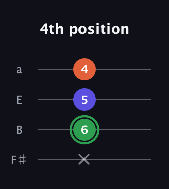 F Augmented guitar tab — 4th position (x 6 5 4) in Standard Tuning (EADG) · Capo 2