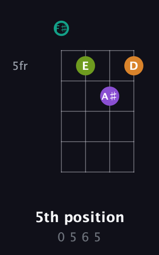 F♯ Augmented 7th Sharp 13th guitar chord — 5th position (0 5 6 5) fretboard diagram in Standard Tuning (EADG) · Capo 2