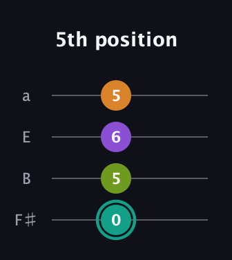 F♯ Augmented 7th guitar tab — 5th position (0 5 6 5) in Standard Tuning (EADG) · Capo 2