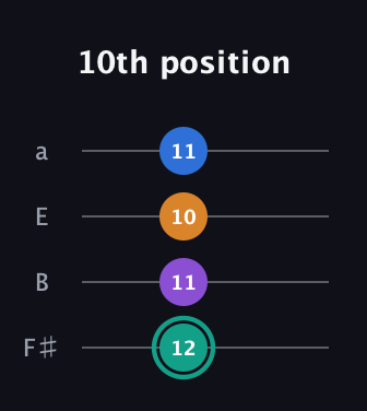 F♯ Augmented Added 2nd guitar tab — 10th position (12 11 10 11) in Standard Tuning (EADG) · Capo 2