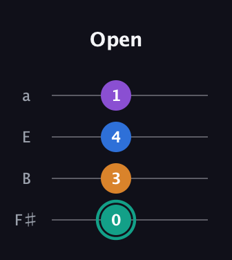 F♯ Augmented Added 9th guitar tab — Open (0 3 4 1) in Standard Tuning (EADG) · Capo 2