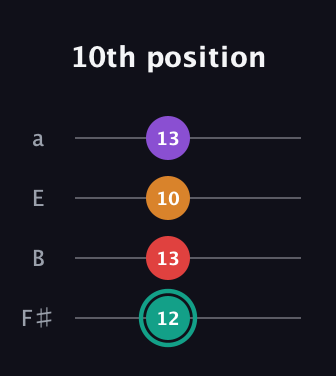 F♯ Augmented Flat 5th guitar tab — 10th position (12 13 10 13) in Standard Tuning (EADG) · Capo 2