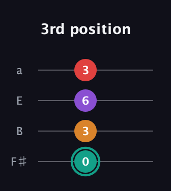 F♯ Augmented Flat 5th guitar tab — 3rd position (0 3 6 3) in Standard Tuning (EADG) · Capo 2