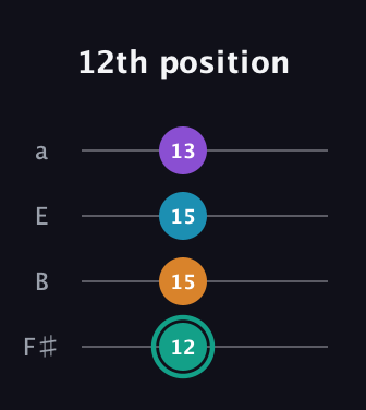 F♯ Augmented Flat 9th guitar tab — 12th position (12 15 15 13) in Standard Tuning (EADG) · Capo 2