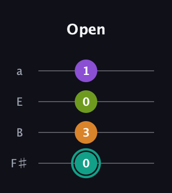 F♯ Augmented Sharp 13th guitar tab — Open (0 3 0 1) in Standard Tuning (EADG) · Capo 2