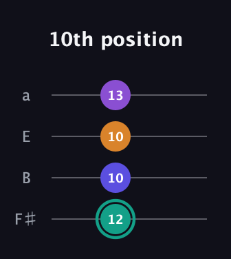 F♯ Augmented Sharp 9th guitar tab — 10th position (12 10 10 13) in Standard Tuning (EADG) · Capo 2