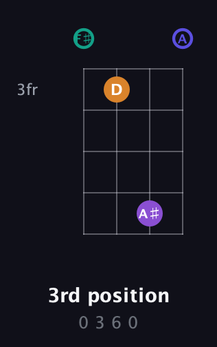 F♯ Augmented Sharp 9th guitar chord — 3rd position (0 3 6 0) fretboard diagram in Standard Tuning (EADG) · Capo 2