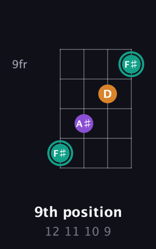 F♯ Augmented guitar chord — 9th position (12 11 10 9) fretboard diagram in Standard Tuning (EADG) · Capo 2