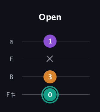 F♯ Augmented guitar tab — Open (0 3 x 1) in Standard Tuning (EADG) · Capo 2