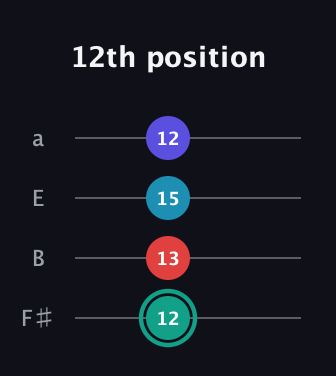 F♯ Diminished Flat 9th guitar tab — 12th position (12 13 15 12) in Standard Tuning (EADG) · Capo 2