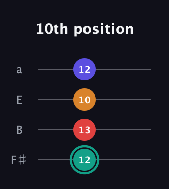 F♯ Diminished Sharp 5th guitar tab — 10th position (12 13 10 12) in Standard Tuning (EADG) · Capo 2