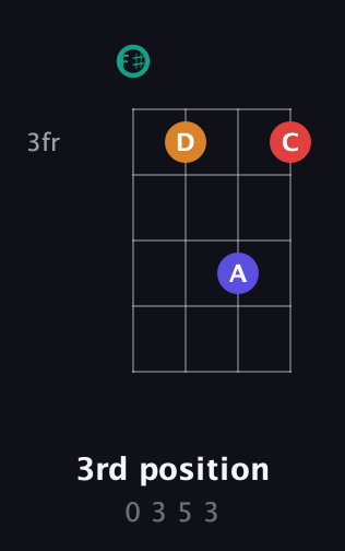 F♯ Diminished Sharp 5th guitar chord — 3rd position (0 3 5 3) fretboard diagram in Standard Tuning (EADG) · Capo 2