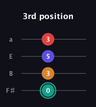 F♯ Diminished Sharp 5th guitar tab — 3rd position (0 3 5 3) in Standard Tuning (EADG) · Capo 2