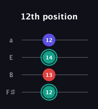 F♯ Diminished guitar tab — 12th position (12 13 14 12) in Standard Tuning (EADG) · Capo 2