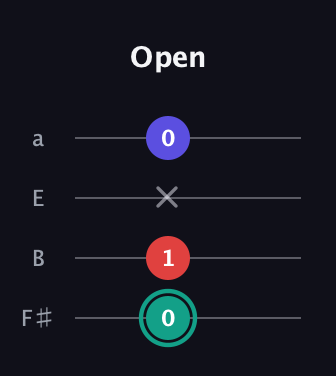 F♯ Diminished guitar tab — Open (0 1 x 0) in Standard Tuning (EADG) · Capo 2