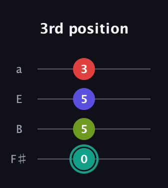 F♯ Half-Diminished 7th Sharp 9th guitar tab — 3rd position (0 5 5 3) in Standard Tuning (EADG) · Capo 2