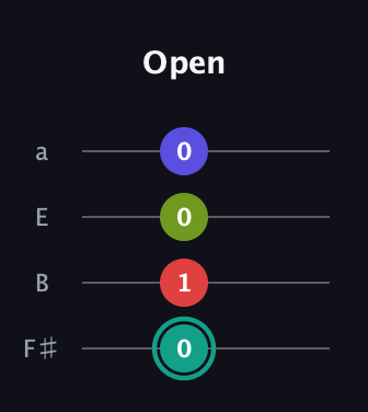 F♯ Half-Diminished 7th Sharp 9th guitar tab — Open (0 1 0 0) in Standard Tuning (EADG) · Capo 2