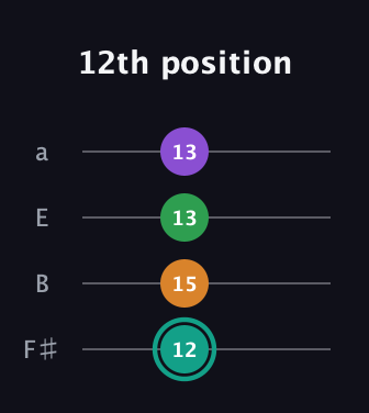 F♯ Major 7th Sharp 5th guitar tab — 12th position (12 15 13 13) in Standard Tuning (EADG) · Capo 2