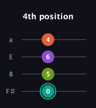 F♯ Major Sharp 13th guitar tab — 4th position (0 5 6 4) in Standard Tuning (EADG) · Capo 2