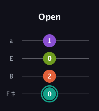 F♯ Major Sharp 13th guitar tab — Open (0 2 0 1) in Standard Tuning (EADG) · Capo 2