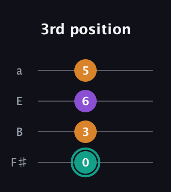 F♯ Major Sharp 5th guitar tab — 3rd position (0 3 6 5) in Standard Tuning (EADG) · Capo 2