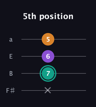 F♯ Major Sharp 5th guitar tab — 5th position (x 7 6 5) in Standard Tuning (EADG) · Capo 2