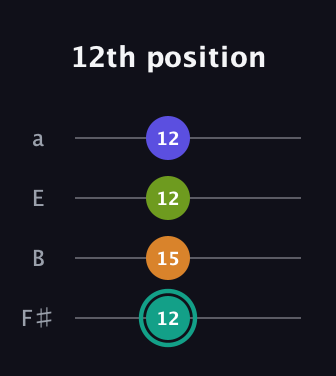 F♯ Minor 7th Sharp 5th guitar tab — 12th position (12 15 12 12) in Standard Tuning (EADG) · Capo 2