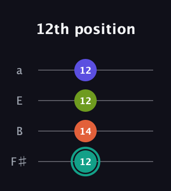 F♯ Minor Sharp 13th guitar tab — 12th position (12 14 12 12) in Standard Tuning (EADG) · Capo 2