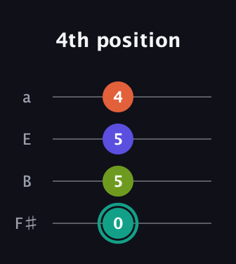 F♯ Minor Sharp 13th guitar tab — 4th position (0 5 5 4) in Standard Tuning (EADG) · Capo 2