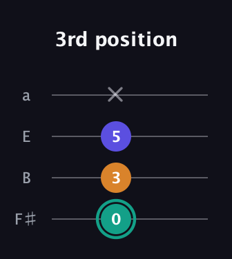 F♯ Minor Sharp 5th guitar tab — 3rd position (0 3 5 x) in Standard Tuning (EADG) · Capo 2