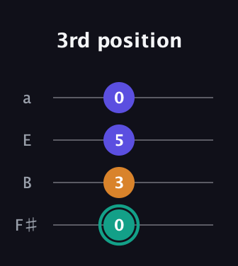 F♯ Minor Sharp 5th guitar tab — 3rd position (0 3 5 0) in Standard Tuning (EADG) · Capo 2