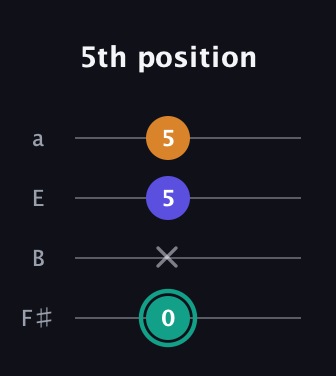 F♯ Minor Sharp 5th guitar tab — 5th position (0 x 5 5) in Standard Tuning (EADG) · Capo 2