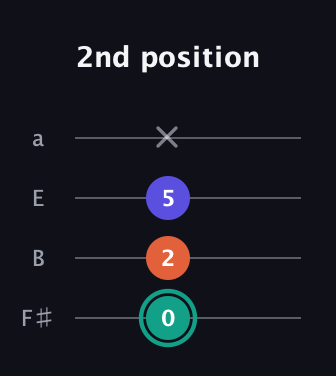 F♯ Minor Sharp 9th guitar tab — 2nd position (0 2 5 x) in Standard Tuning (EADG) · Capo 2