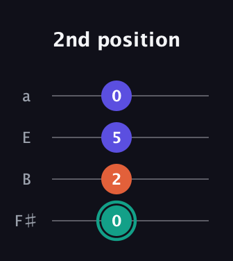 F♯ Minor Sharp 9th guitar tab — 2nd position (0 2 5 0) in Standard Tuning (EADG) · Capo 2