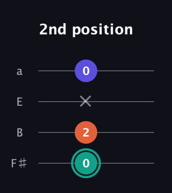 F♯ Minor Sharp 9th guitar tab — 2nd position (0 2 x 0) in Standard Tuning (EADG) · Capo 2