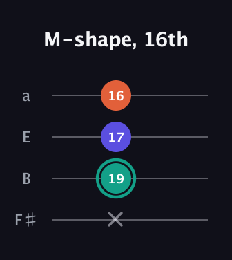 F♯ Minor Sharp 9th guitar tab — M-shape, 16th (x 19 17 16) in Standard Tuning (EADG) · Capo 2