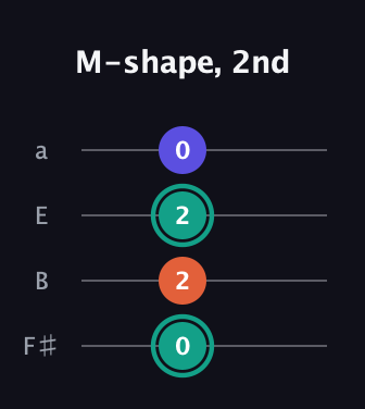 F♯ Minor Sharp 9th guitar tab — M-shape, 2nd (0 2 2 0) in Standard Tuning (EADG) · Capo 2