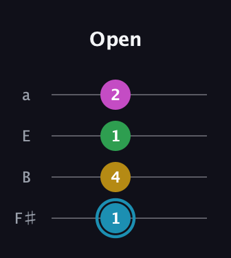 G Augmented Sharp 13th guitar tab — Open (1 4 1 2) in Standard Tuning (EADG) · Capo 2