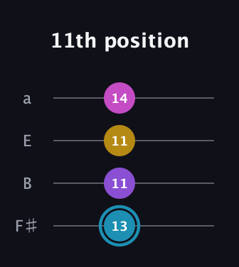 G Augmented Sharp 9th guitar tab — 11th position (13 11 11 14) in Standard Tuning (EADG) · Capo 2