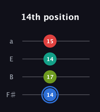 G♯ Augmented 7th Sharp 13th guitar tab — 14th position (14 17 14 15) in Standard Tuning (EADG) · Capo 2