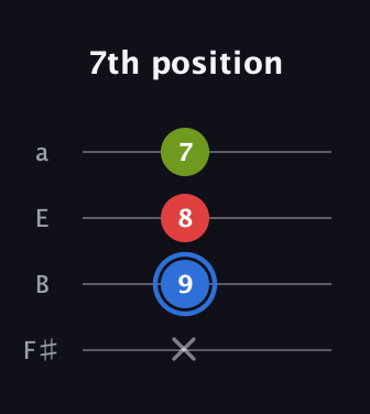 G♯ Augmented Flat 13th guitar tab — 7th position (x 9 8 7) in Standard Tuning (EADG) · Capo 2